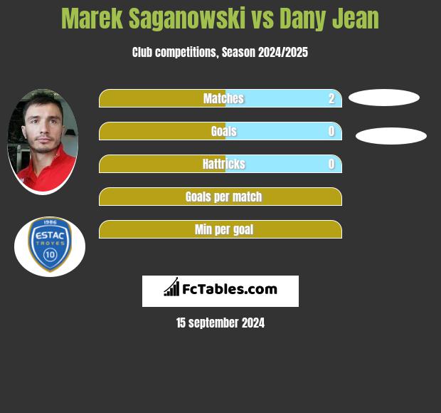 Marek Saganowski vs Dany Jean h2h player stats