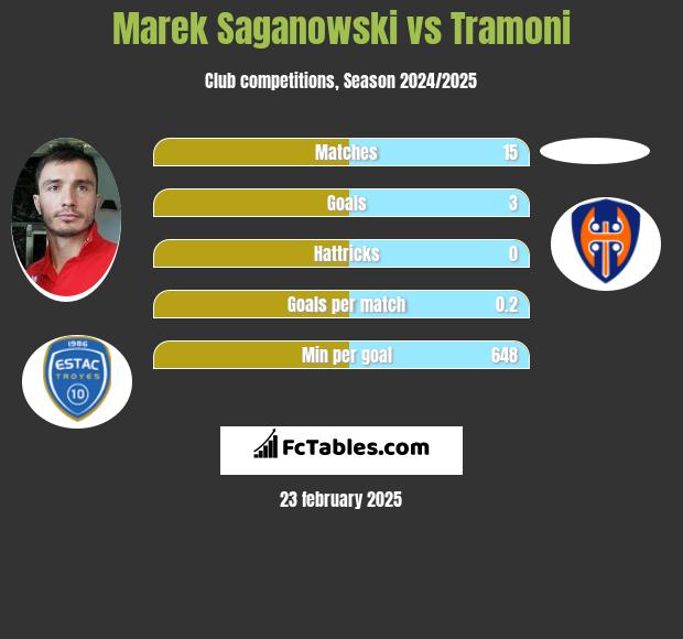 Marek Saganowski vs Tramoni h2h player stats