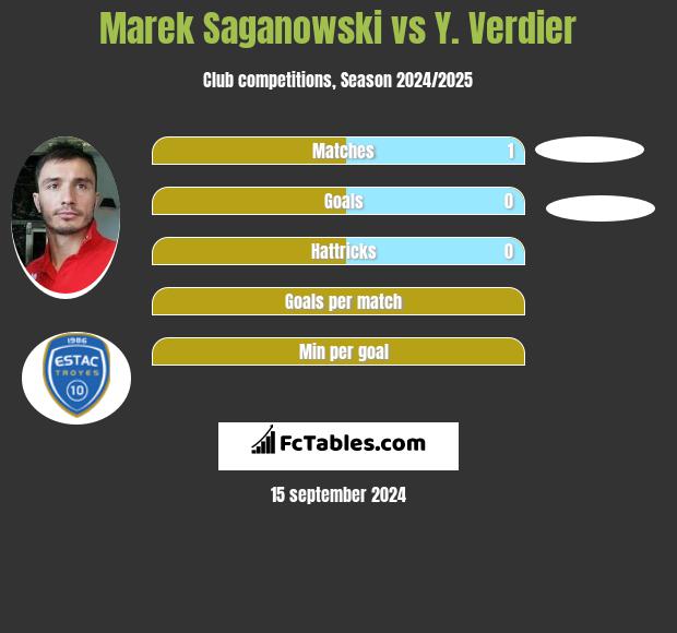 Marek Saganowski vs Y. Verdier h2h player stats