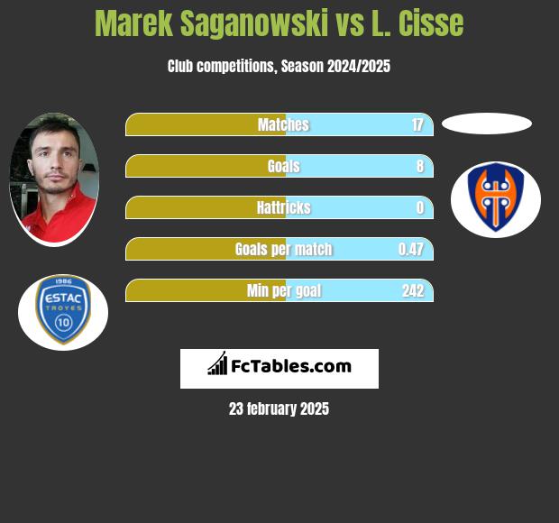 Marek Saganowski vs L. Cisse h2h player stats