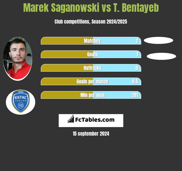 Marek Saganowski vs T. Bentayeb h2h player stats