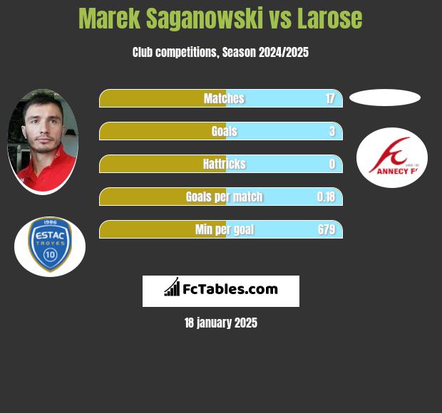 Marek Saganowski vs Larose h2h player stats