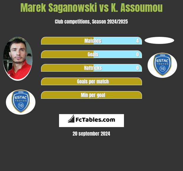 Marek Saganowski vs K. Assoumou h2h player stats