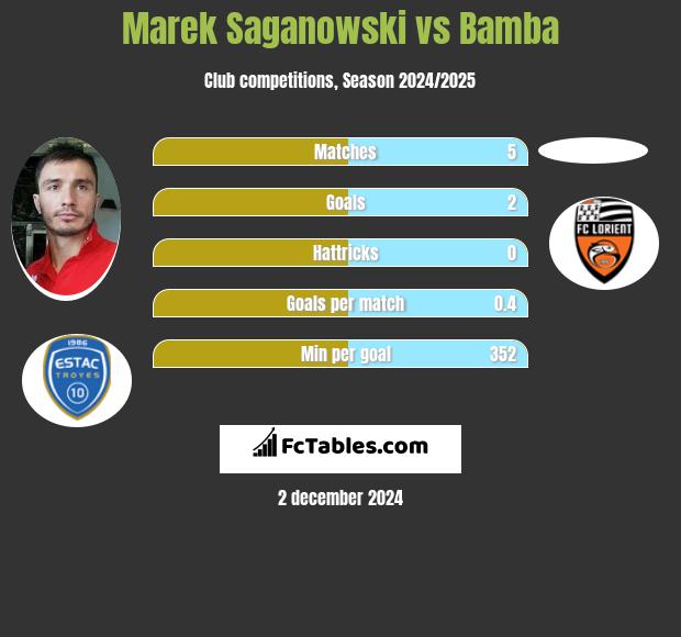 Marek Saganowski vs Bamba h2h player stats