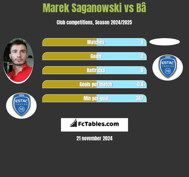 Marek Saganowski vs Bâ h2h player stats