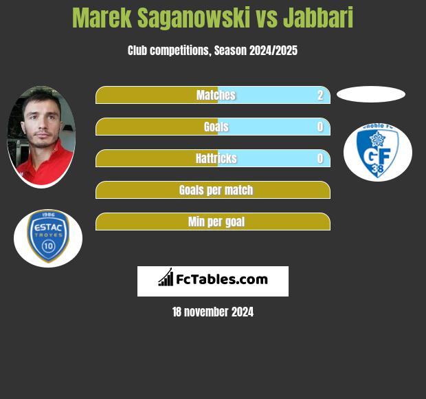 Marek Saganowski vs Jabbari h2h player stats