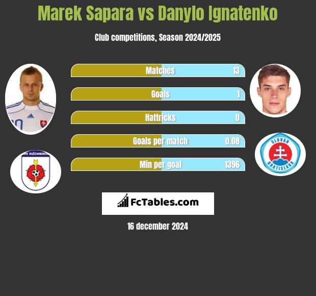 Marek Sapara vs Danylo Ignatenko h2h player stats