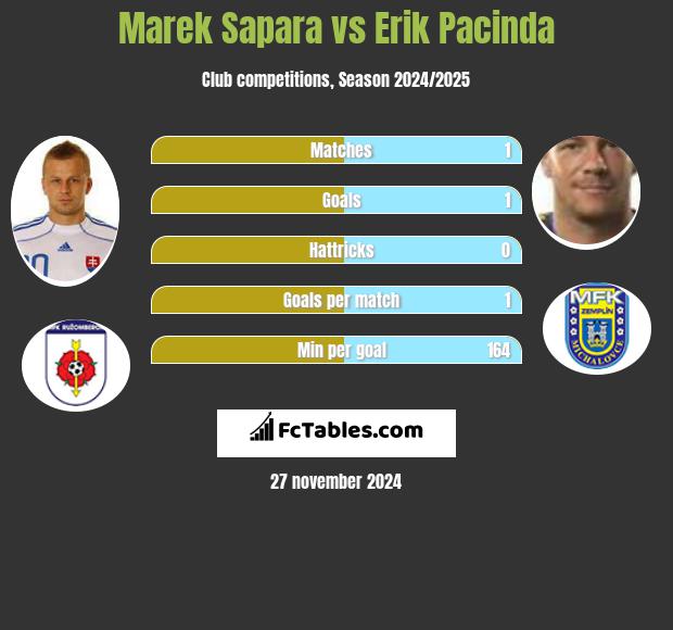 Marek Sapara vs Erik Pacinda h2h player stats