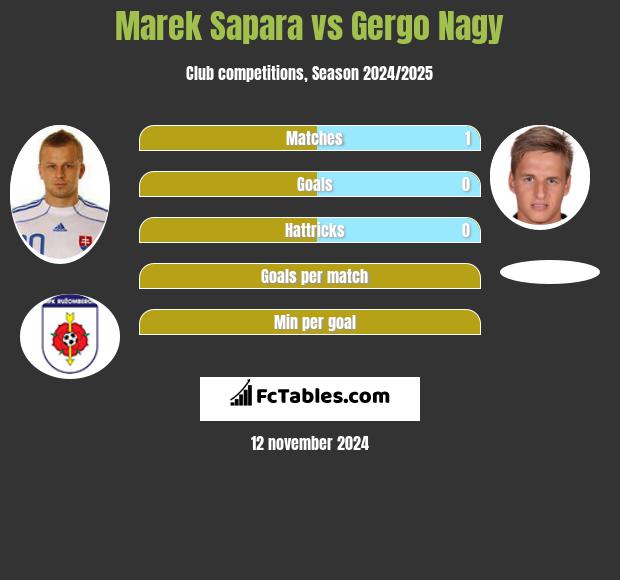 Marek Sapara vs Gergo Nagy h2h player stats