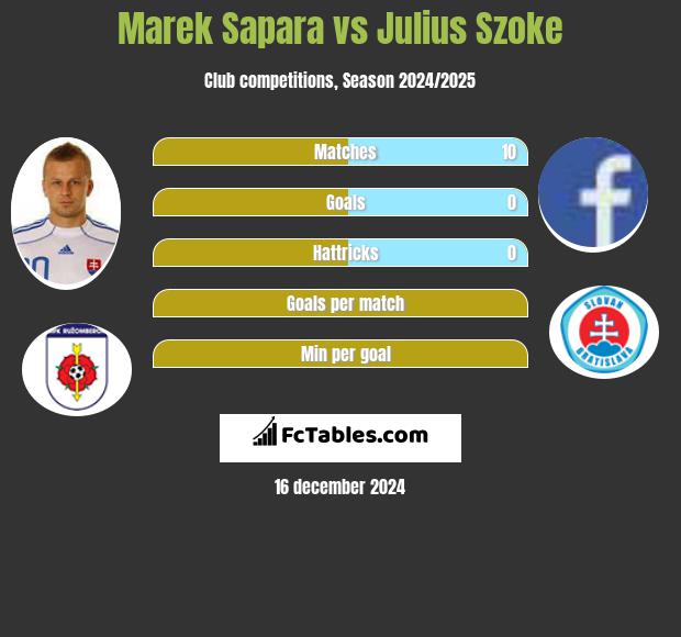 Marek Sapara vs Julius Szoke h2h player stats