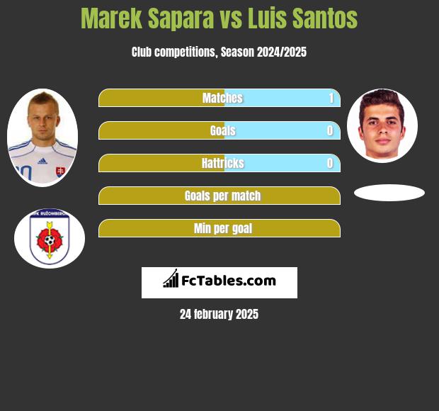 Marek Sapara vs Luis Santos h2h player stats