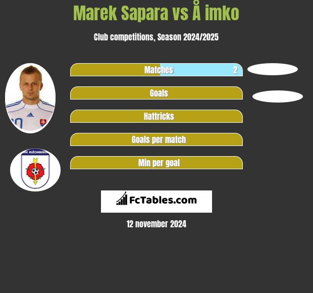 Marek Sapara vs Å imko h2h player stats