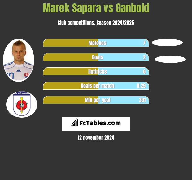 Marek Sapara vs Ganbold h2h player stats