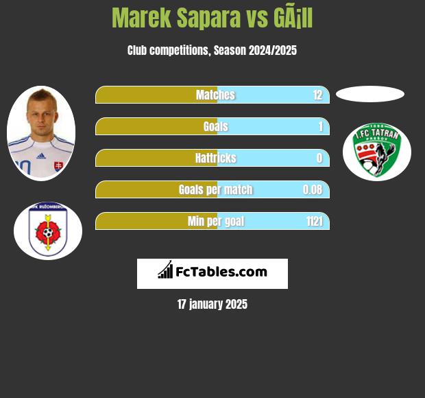 Marek Sapara vs GÃ¡ll h2h player stats