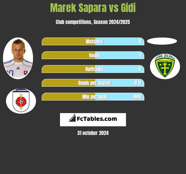 Marek Sapara vs Gidi h2h player stats