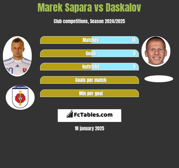 Marek Sapara vs Daskalov h2h player stats