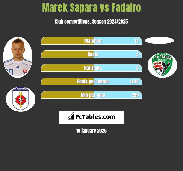 Marek Sapara vs Fadairo h2h player stats