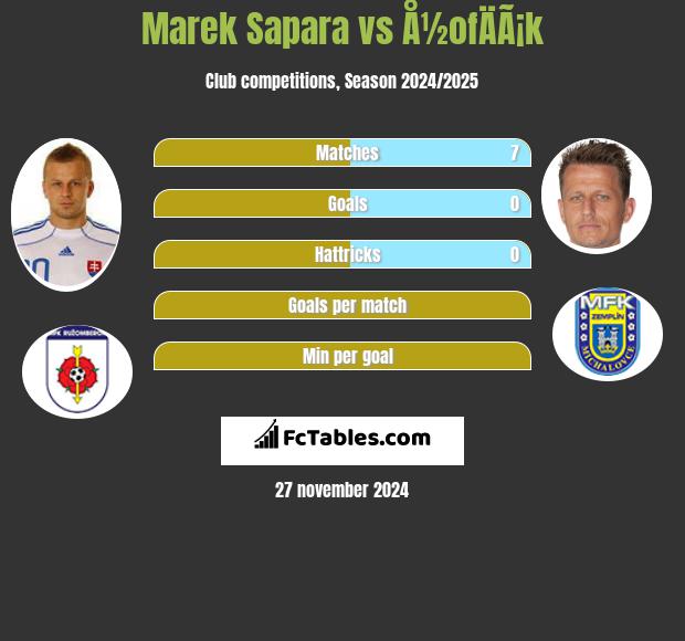 Marek Sapara vs Å½ofÄÃ¡k h2h player stats