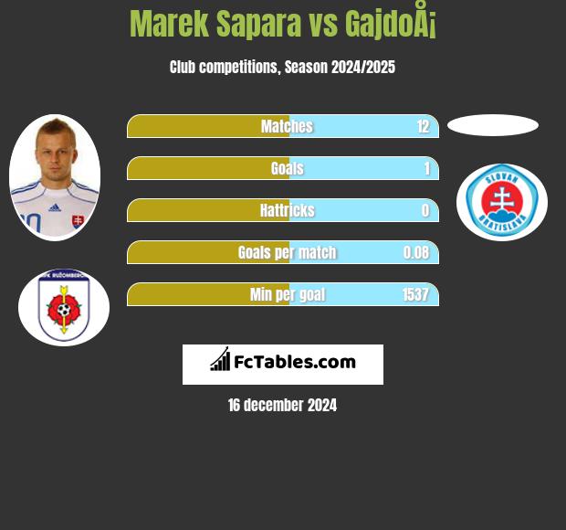 Marek Sapara vs GajdoÅ¡ h2h player stats