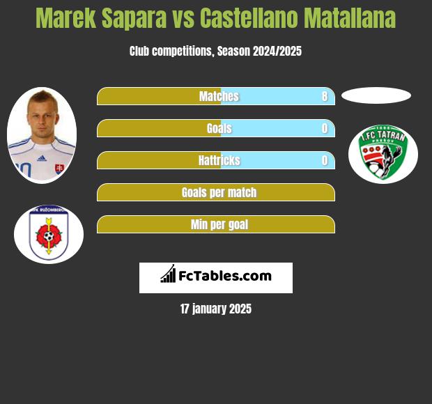 Marek Sapara vs Castellano Matallana h2h player stats