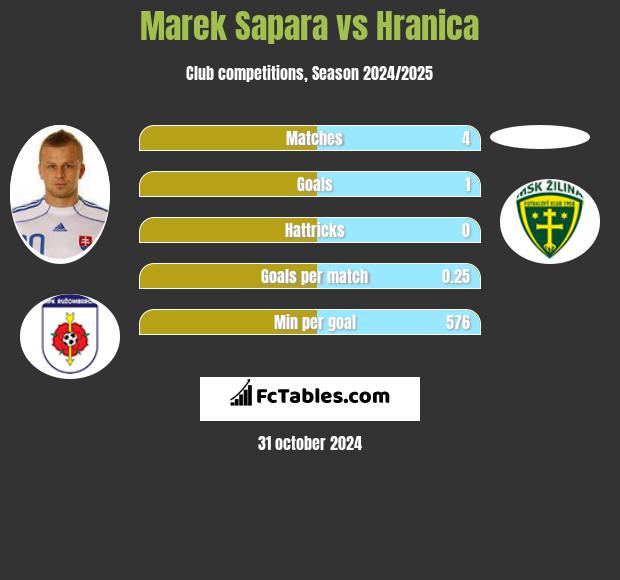 Marek Sapara vs Hranica h2h player stats