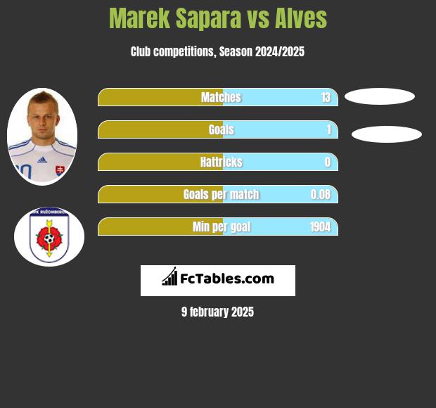 Marek Sapara vs Alves h2h player stats