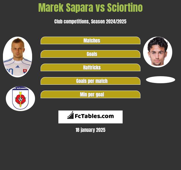 Marek Sapara vs Sciortino h2h player stats