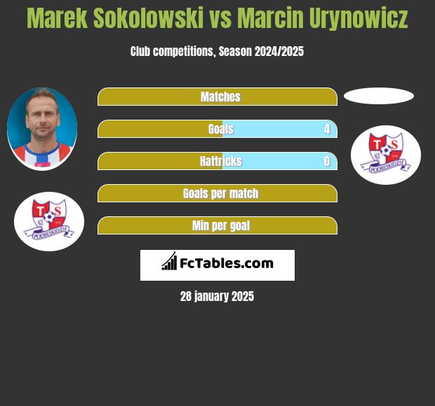 Marek Sokolowski vs Marcin Urynowicz h2h player stats