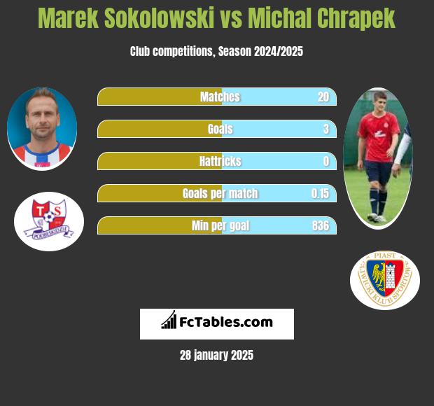 Marek Sokolowski vs Michal Chrapek h2h player stats