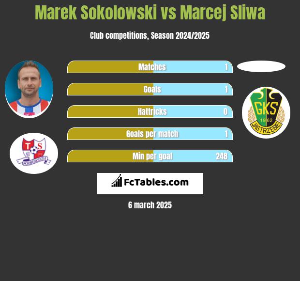 Marek Sokolowski vs Marcej Sliwa h2h player stats