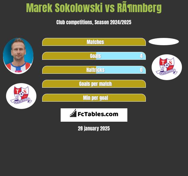 Marek Sokolowski vs RÃ¶nnberg h2h player stats