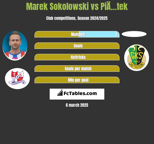 Marek Sokołowski vs PiÄ…tek h2h player stats