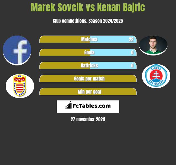 Marek Sovcik vs Kenan Bajric h2h player stats