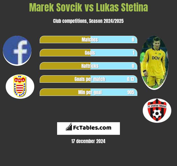 Marek Sovcik vs Lukas Stetina h2h player stats