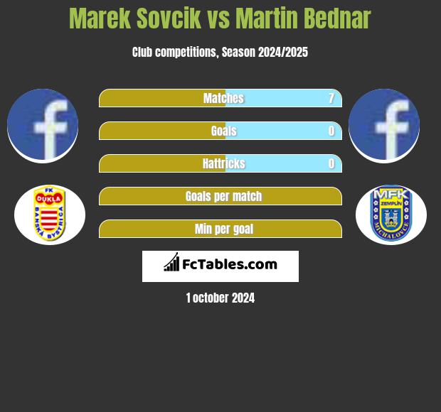 Marek Sovcik vs Martin Bednar h2h player stats