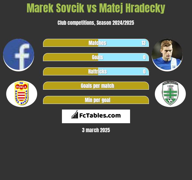 Marek Sovcik vs Matej Hradecky h2h player stats