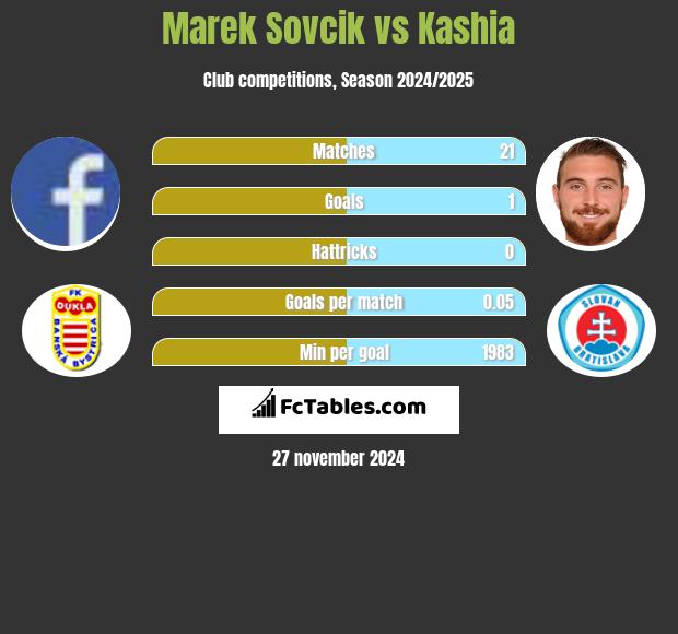 Marek Sovcik vs Kashia h2h player stats