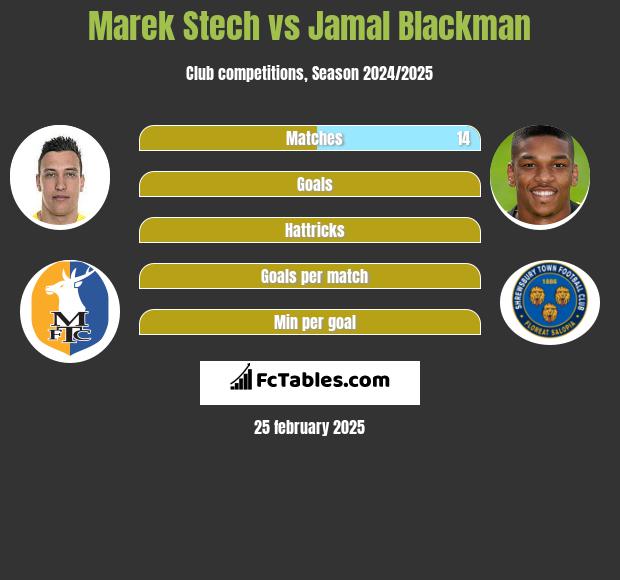 Marek Stech vs Jamal Blackman h2h player stats