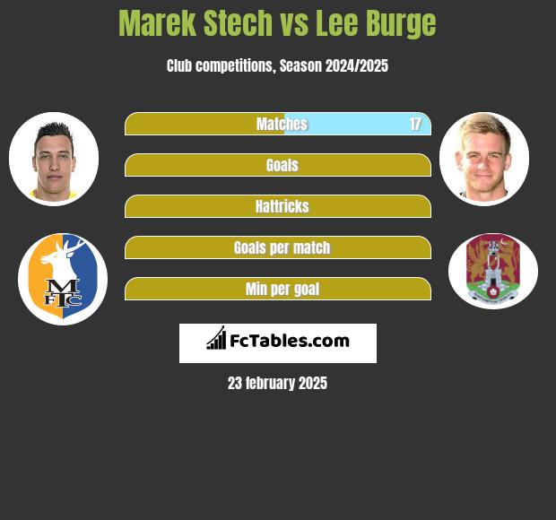 Marek Stech vs Lee Burge h2h player stats