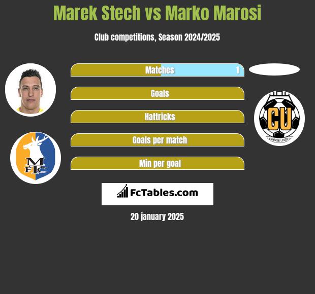 Marek Stech vs Marko Marosi h2h player stats