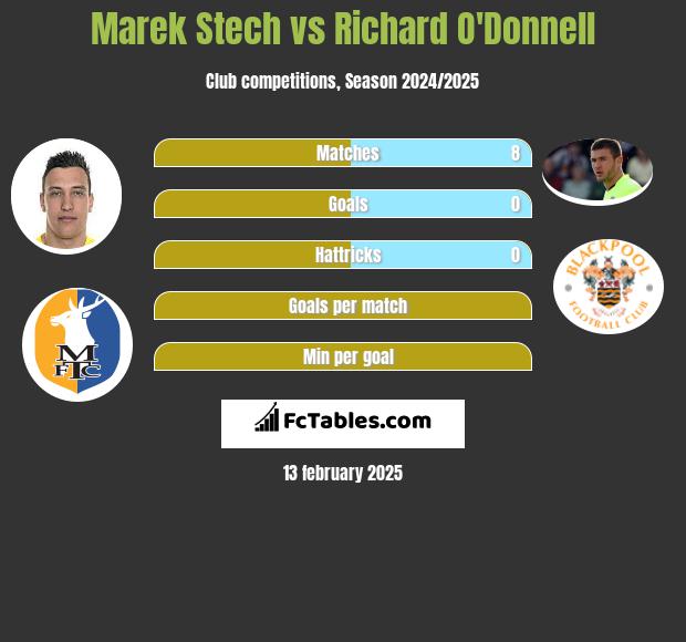 Marek Stech vs Richard O'Donnell h2h player stats