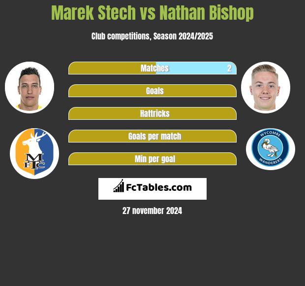 Marek Stech vs Nathan Bishop h2h player stats