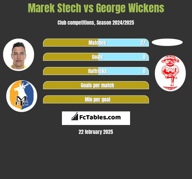 Marek Stech vs George Wickens h2h player stats