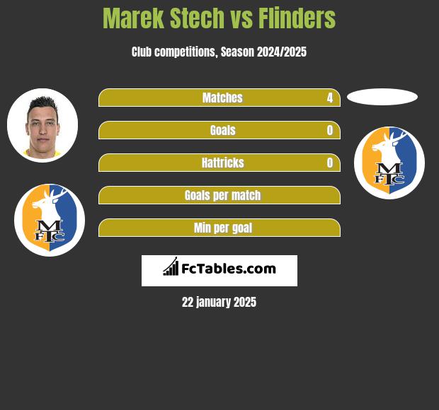 Marek Stech vs Flinders h2h player stats