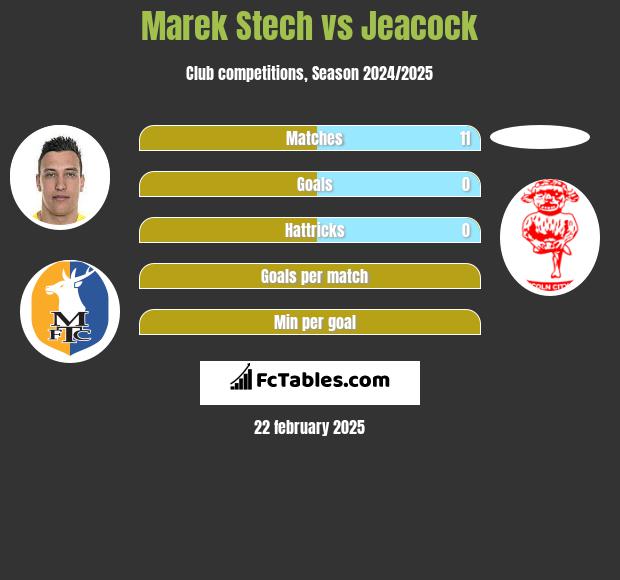 Marek Stech vs Jeacock h2h player stats