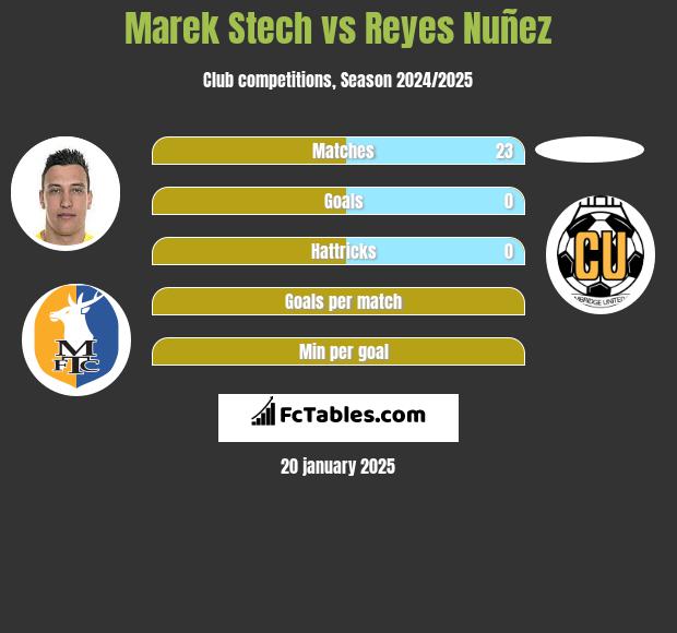 Marek Stech vs Reyes Nuñez h2h player stats