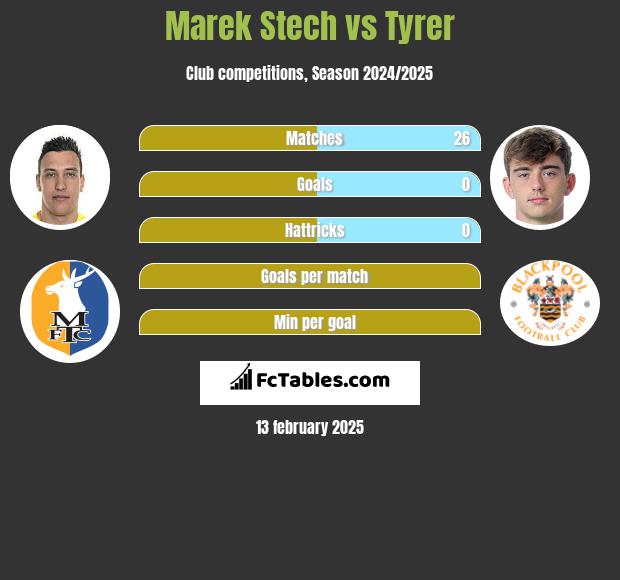 Marek Stech vs Tyrer h2h player stats