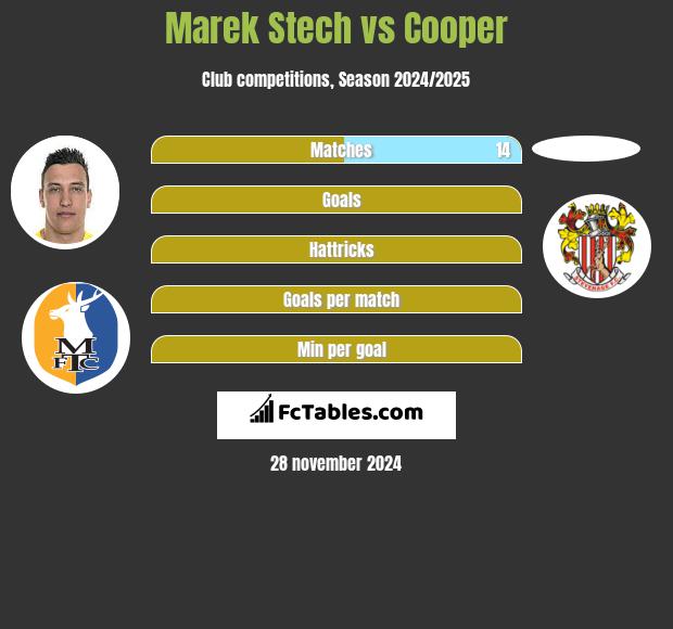 Marek Stech vs Cooper h2h player stats