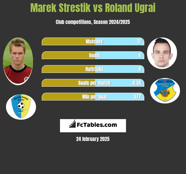 Marek Strestik vs Roland Ugrai h2h player stats