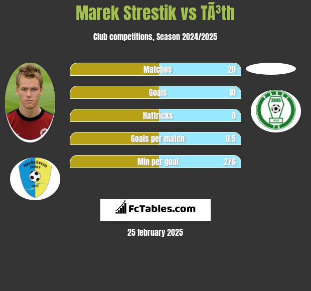 Marek Strestik vs TÃ³th h2h player stats